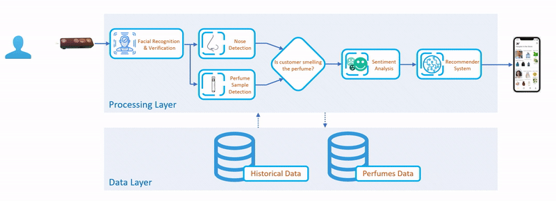 FragranceFit Solution Achitecture